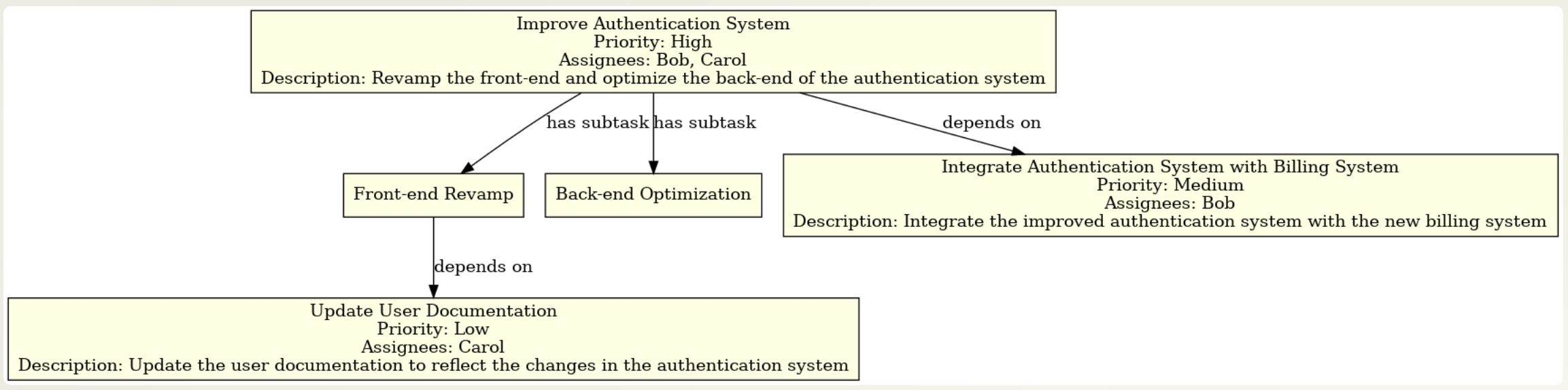 Action items visualization showing extracted tasks with priorities and dependencies